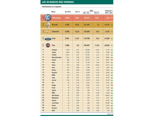 Récord en 2013; dudas para 2014