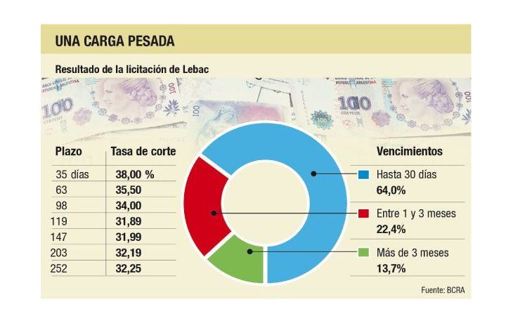 El BCRA mantuvo tasas y absorbió $ 11.533 millones