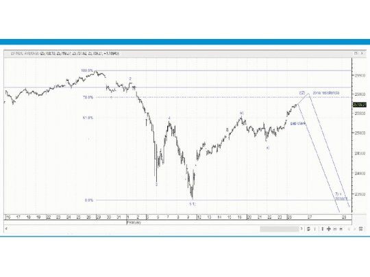 Wall Street rebota para cambiar su tendencia desde el 2009
