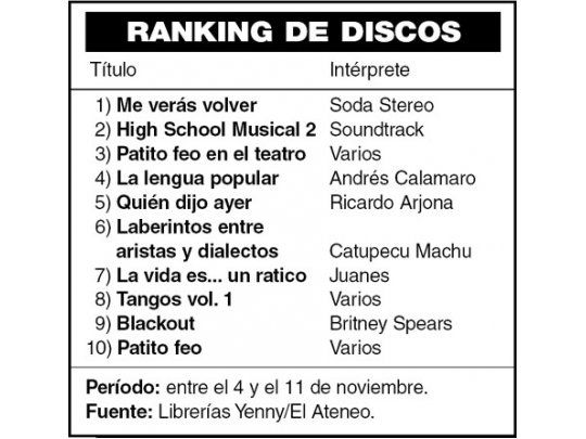 Ranking de discos