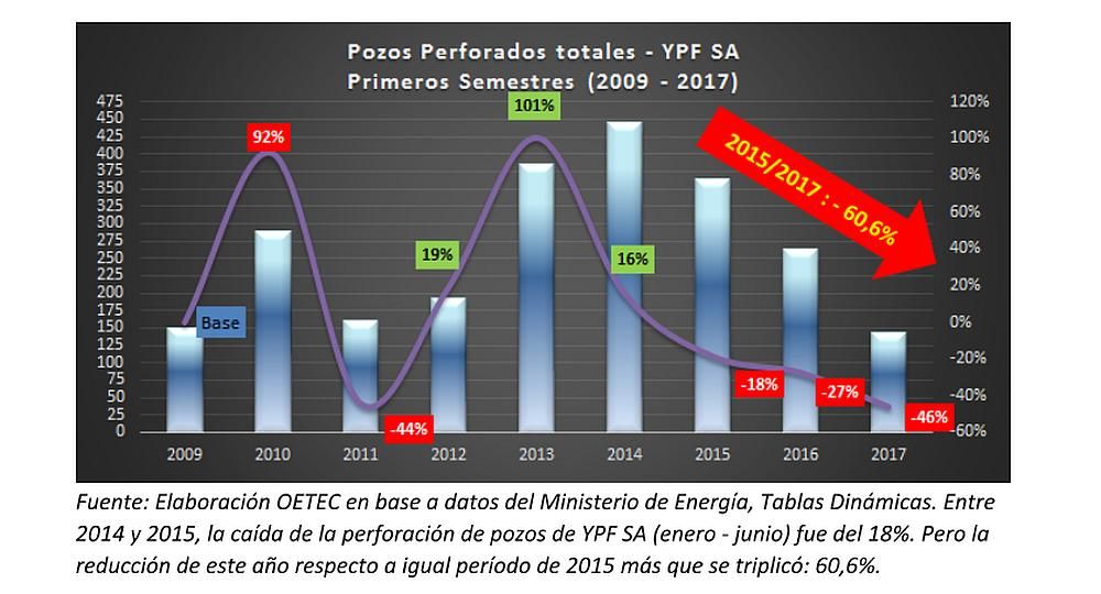 YPF: 60% menos pozos que en 2015 y con la perforación más baja desde 2009 (foto 1)