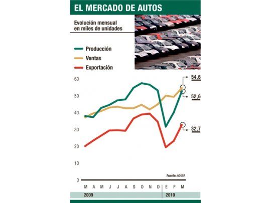 Furor por los autos: las ventas crecieron el 47%