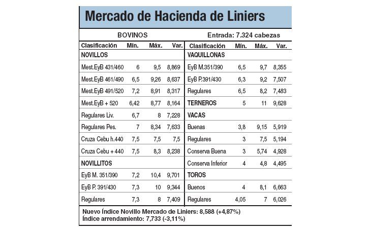 Alzas de hasta un 4,8% en Liniers