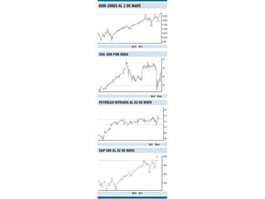 La reacción de los mercados con la noticia de Bin Laden