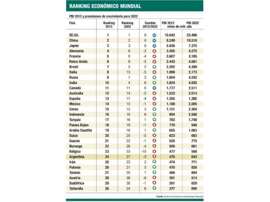 En 2022, el PBI chino se acercará al de EE.UU.