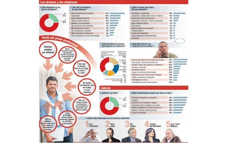 ámbito.com | ¿Qué buscan los jóvenes profesionales de las empresas?