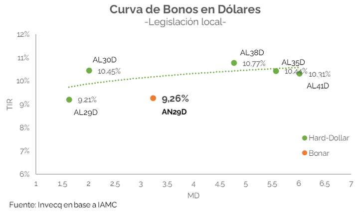 Cómo quedó la curva de TIR de los bonos en dólares. Chart Invecq Cómo quedó la curva de TIR de los bonos en dólares. Chart Invecq