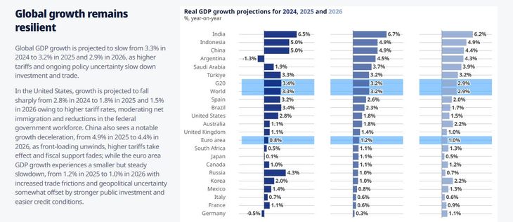 The report shows a more favorable panorama for emerging economies.