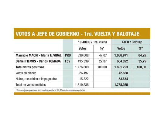 Macri reelegido ganó balotaje contra Filmus por un 64,25% a un 35,75%