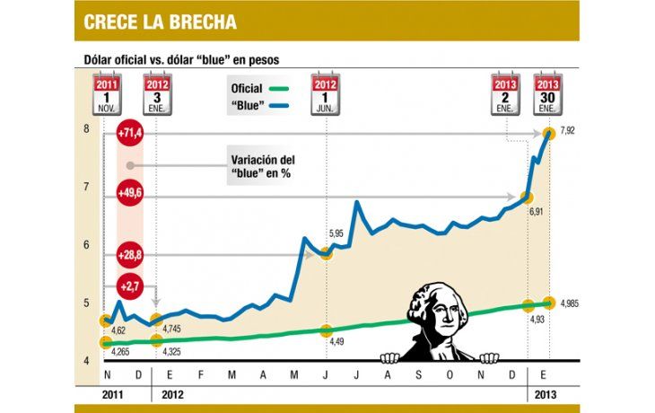ámbito.com | Desde el inicio de trabas, el “blue” subió ya el 71%