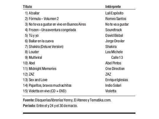 Ranking de discos