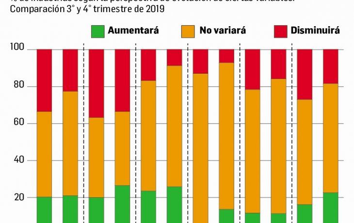 Leve recuperación de la industria entrerriana