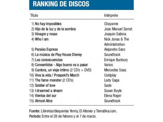Ranking de discos