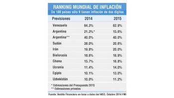 ámbito.com | Venezuela y Argentina lideran el ranking de inflación mundial