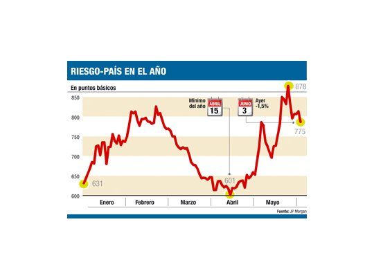 La Argentina ayer, lo mejor entre emergentes