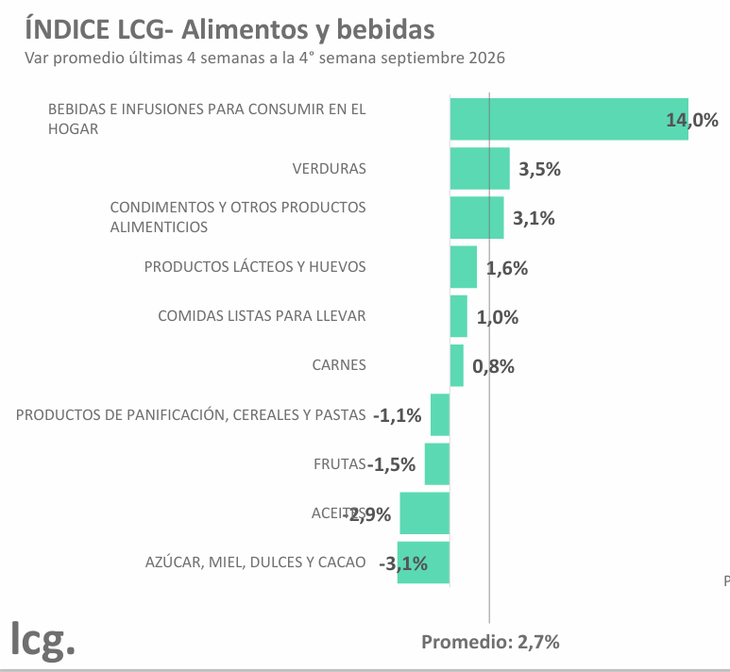 Según el índice, el rubro de bebidas e infusiones para consumir en el hogar lideró holgadamente las subas con un incremento del 14,0%, traccionando la inflación mensual del sector.