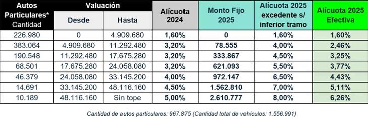 Cantidad de autos particulares, según el nuevo relevamiento.