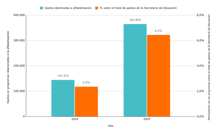 Gráfico 1: gastos destinados a alfabetización por parte de la Secretaría de Educación en millones de pesos del 2025 (izquierdo) y participación en % de dichos gastos en el total de los gastos de la Secretaría de Educación (derecho). Años 2024 y 2025. Gráfico 1: gastos destinados a alfabetización por parte de la Secretaría de Educación en millones de pesos del 2025 (izquierdo) y participación en % de dichos gastos en el total de los gastos de la Secretaría de Educación (derecho). Años 2024 y 2025.