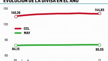 bcra sigue de compras: ya sumo u$s355 m a sus reservas durante enero