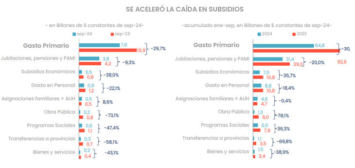 En septiembre no hubo transferencias a las provincias