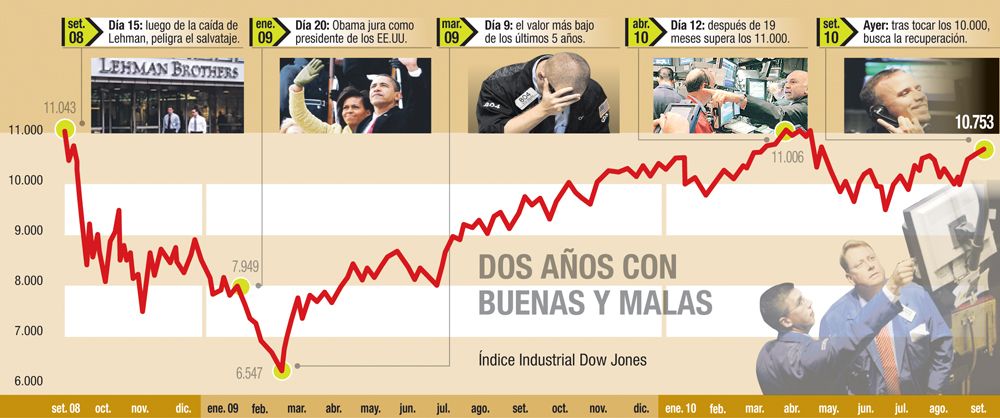 Setiembre dorado: Wall St. ya gana un 7,4% (foto 1)