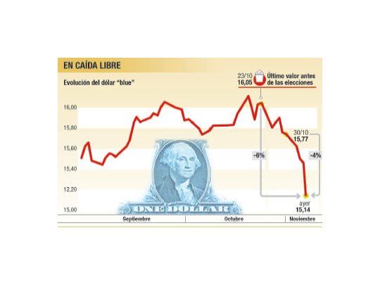 Qué ve el mercado detrás de la caída