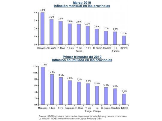 La inflación en las provincias cuadriplica la medida por el INDEC