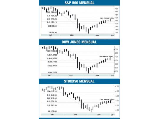 Enero deja señales negativas para las Bolsas