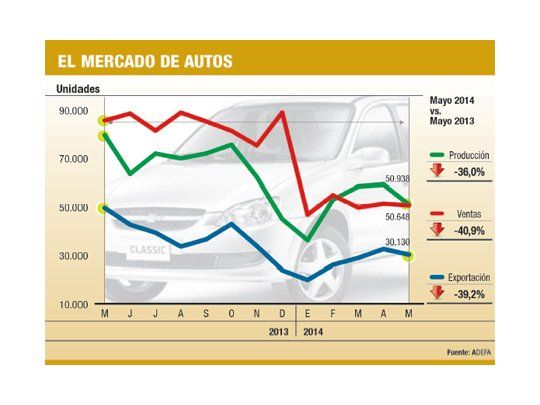 Autos, en una caída libre: producción de mayo bajó 36%