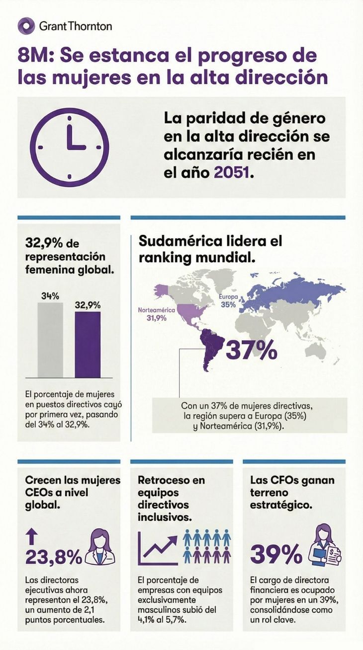 El estudio, realizado por Grant Thornton, analiza la presencia de mujeres en la alta dirección de las empresas del mercado medio.