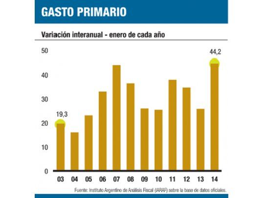 Clave: sube la recaudación, pero debe acomodarse ya el gasto