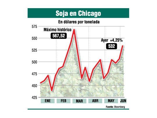 Subió la soja y ahora las retenciones están en 43%
