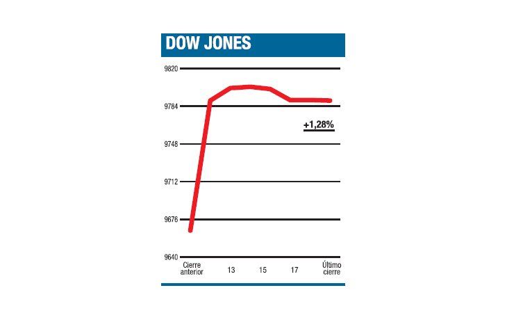 ámbito.com | El medio feriado dio impulso a los alcistas