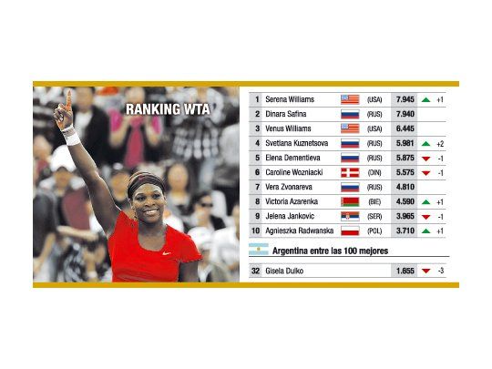 Ranking WTA