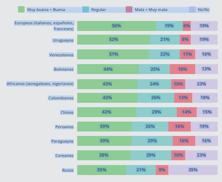 La encuesta muestra las preferencias de los argentinos a la hora de elegir una nacionalidad. La encuesta muestra las preferencias de los argentinos a la hora de elegir una nacionalidad.