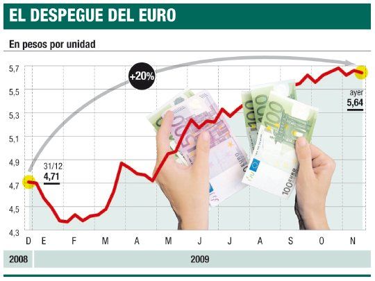 Supereuro se acerca a los $ 6 y en el año ya ganó un 18,4%
