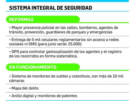 Plan contra el delito porteño: más cámaras, GPS, armas y teléfono