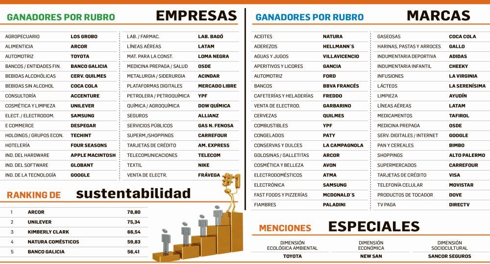 Las mejores empresas y marcas de la Argentina (foto 4)