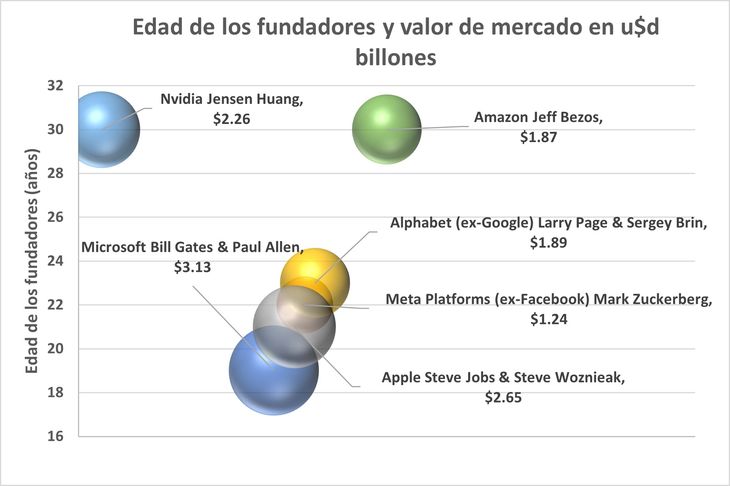 Las “Siete Magnficas”, las cotizantes más populares del planeta, fueron la creación de jóvenes de menos de 30 años. Ninguna es más importante que TSMC Las “Siete Magnficas”, las cotizantes más populares del planeta, fueron la creación de jóvenes de menos de 30 años. Ninguna es más importante que TSMC
