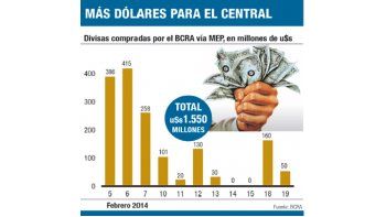 ámbito.com | El BCRA fortalece sus reservas con u$s 1.550 M de los bancos