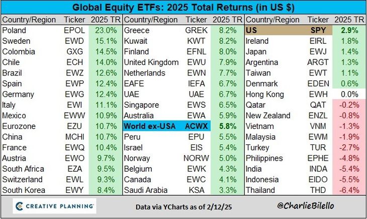 The change in trend in markets shows how Latin American stock markets lead the yields. 