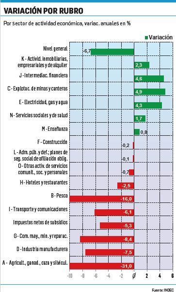 La economía cayó 6,7% en junio (volvió a los niveles de enero 2015) (foto 1)