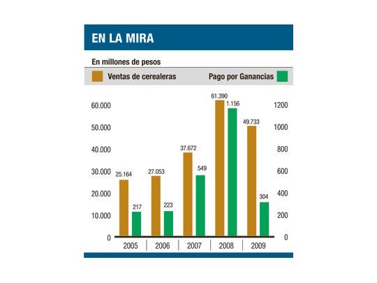 La AFIP apunta ahora a aceiteras y cerealeras