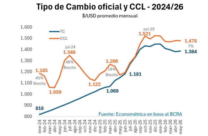 Chart de niveles del TC según Econométrica Chart de niveles del TC según Econométrica