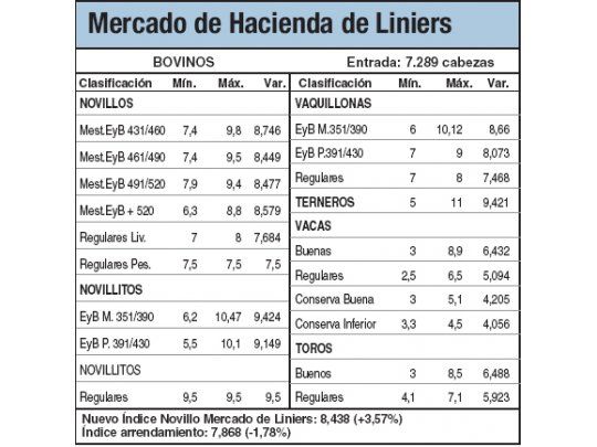 Subas del 3,5% en Liniers