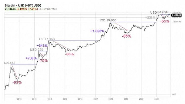 Source: https://www.criptonoticias.com/mercados/son-correctaciones-mas-importantes-precio-bitcoin-2011/ 