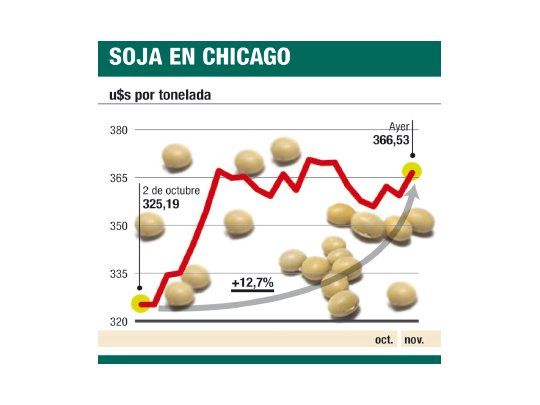 Volvió a subir la soja y acumula en un mes el 13%