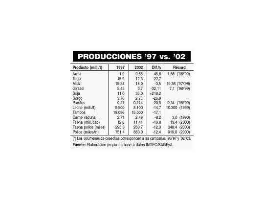 Las estadísticas del campo sólo muestran boom en soja