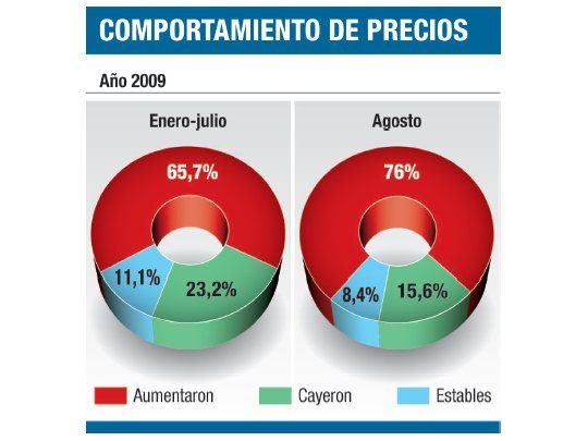 La inflación se aceleró en agosto y se generalizaron los aumentos