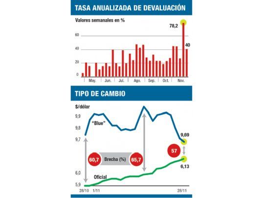 El dólar ya sube al 60% anual (y baja la brecha)
